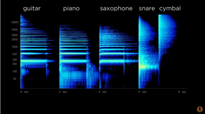 Sound Design Complete Course